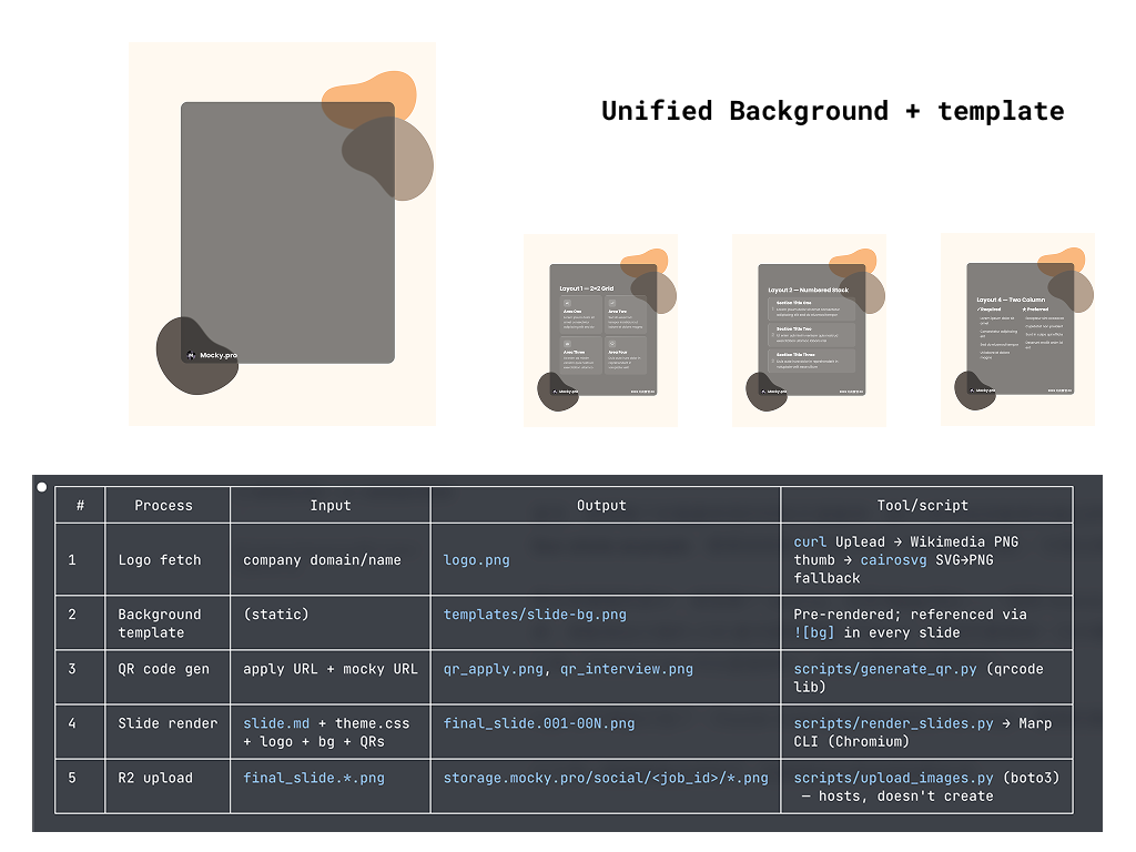 Slide generation pipeline: logo fetch, background template, QR code, Marp render, R2 upload — inputs, outputs, and tools per stage