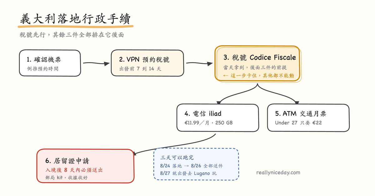 台灣到義大利留學：落地三天搞定所有行政手續（2026.09）