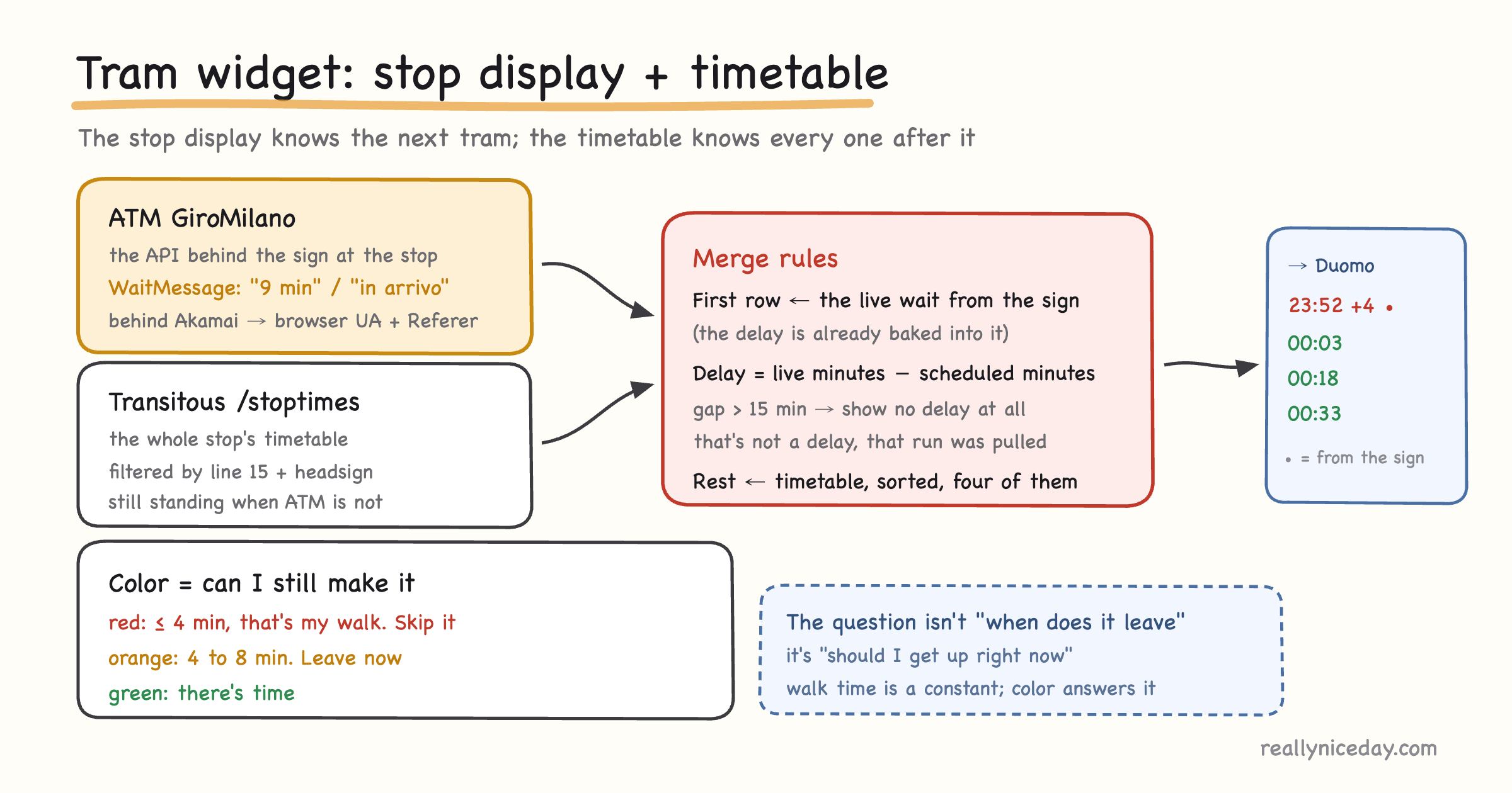 The sign knows the next tram, the timetable knows every one after it How the tram widget merges live and scheduled data