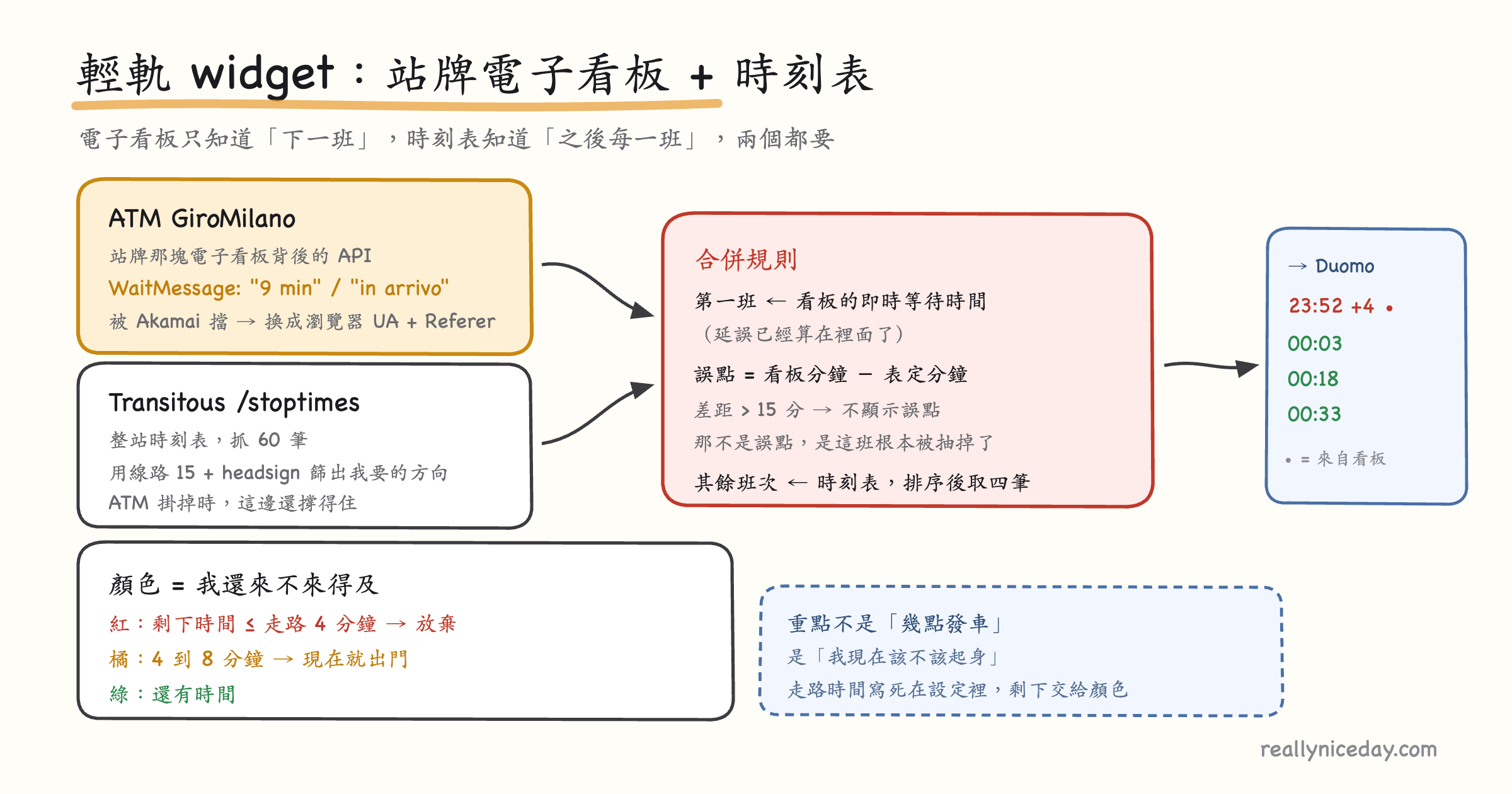 看板知道下一班,時刻表知道之後每一班 輕軌 widget 的合併規則