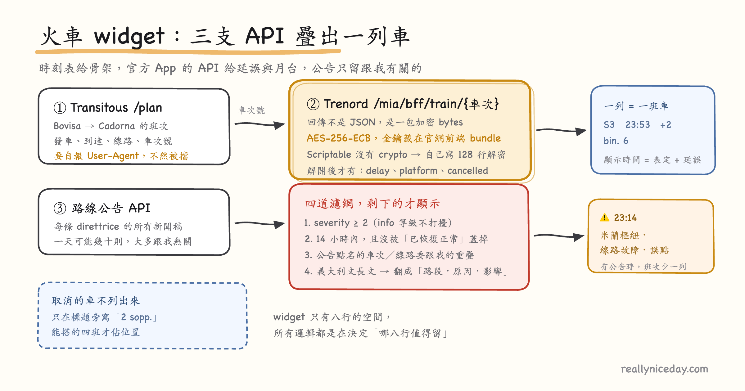 時刻表給骨架,官方 App 的內部 API 給延誤與月台,公告只留跟我有關的 火車 widget 的資料流