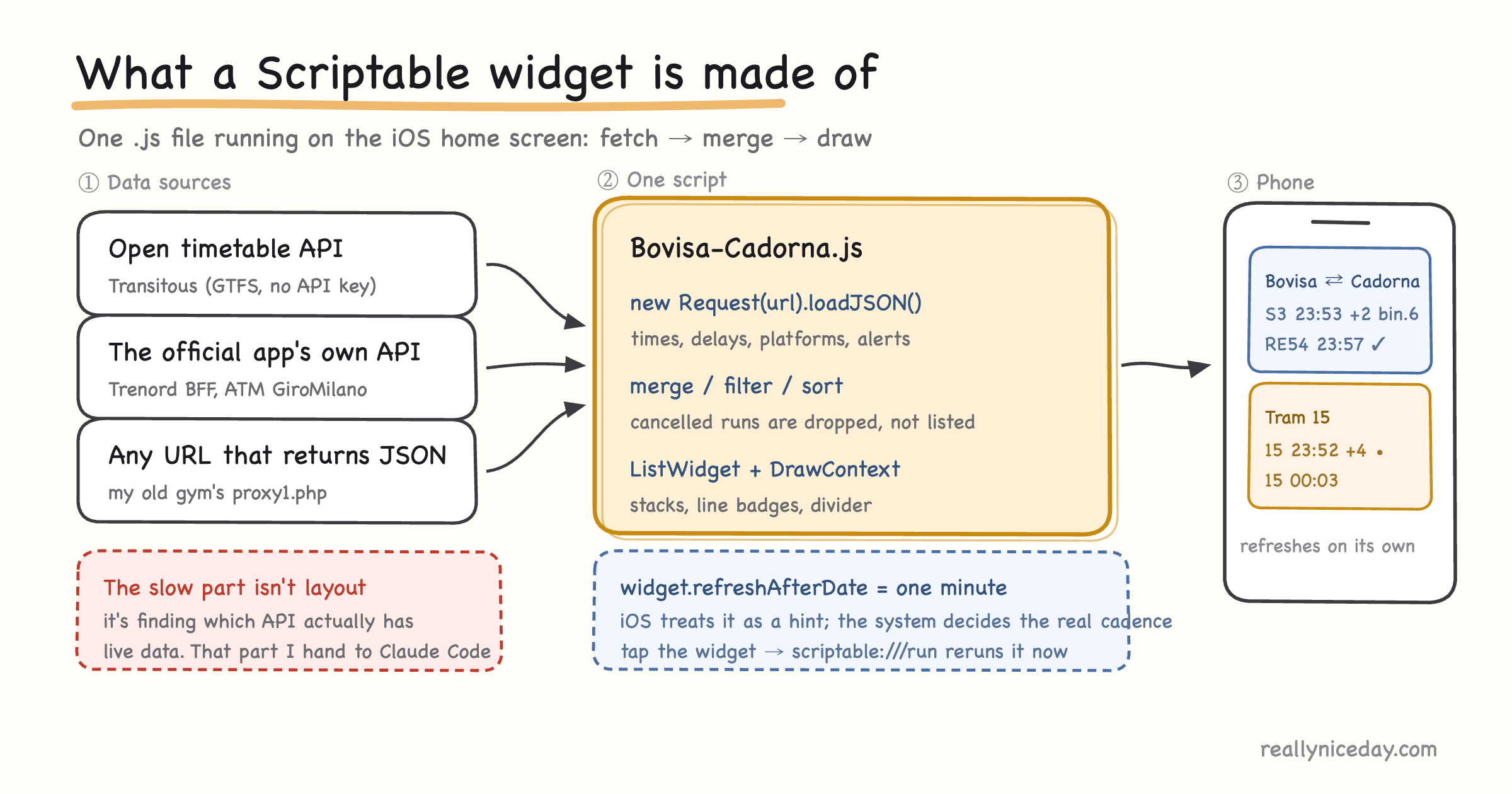 Data sources → one script → phone The three parts of a Scriptable widget