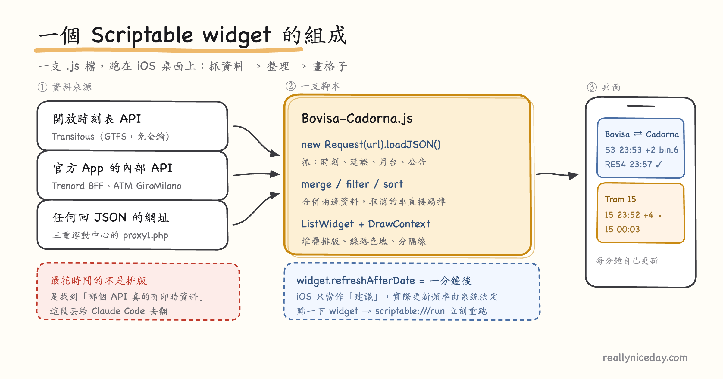 資料來源 → 一支腳本 → 桌面 Scriptable widget 的三個部分